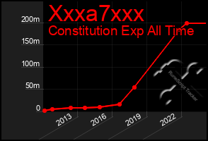 Total Graph of Xxxa7xxx