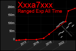 Total Graph of Xxxa7xxx