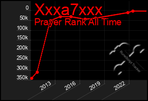 Total Graph of Xxxa7xxx