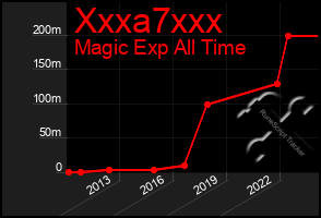 Total Graph of Xxxa7xxx