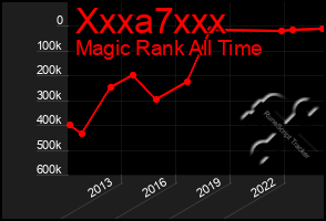 Total Graph of Xxxa7xxx