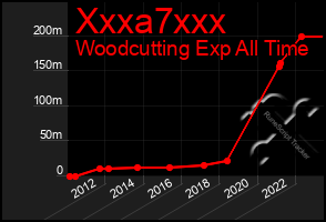 Total Graph of Xxxa7xxx