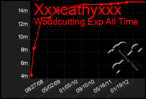 Total Graph of Xxxcathyxxx