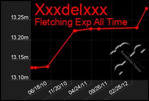 Total Graph of Xxxdelxxx