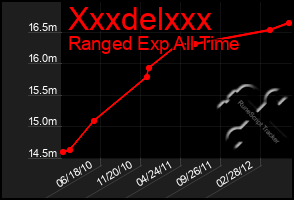 Total Graph of Xxxdelxxx