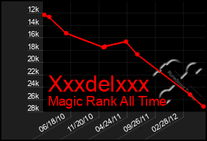 Total Graph of Xxxdelxxx