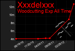 Total Graph of Xxxdelxxx