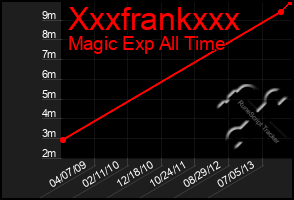 Total Graph of Xxxfrankxxx