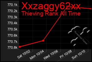 Total Graph of Xxzaggy62xx