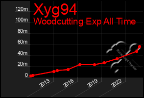 Total Graph of Xyg94