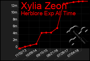 Total Graph of Xylia Zeon