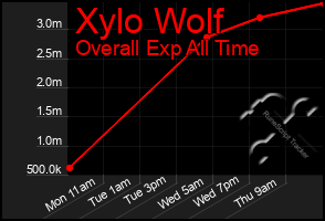 Total Graph of Xylo Wolf
