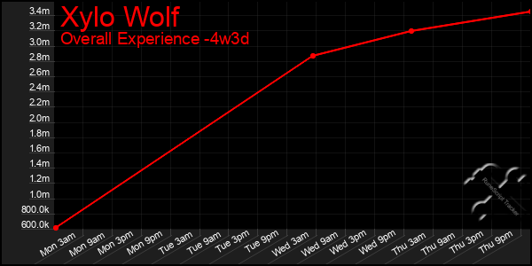 Last 31 Days Graph of Xylo Wolf