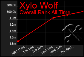 Total Graph of Xylo Wolf