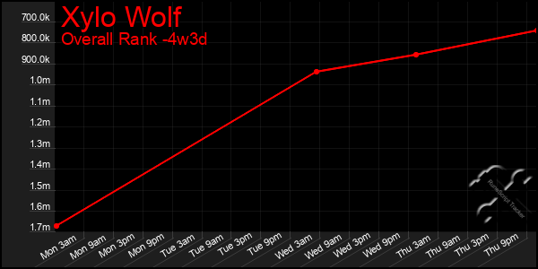 Last 31 Days Graph of Xylo Wolf