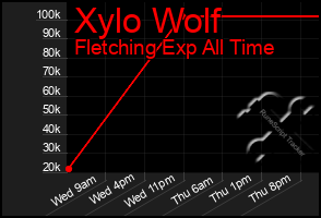 Total Graph of Xylo Wolf