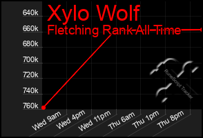 Total Graph of Xylo Wolf