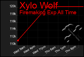 Total Graph of Xylo Wolf