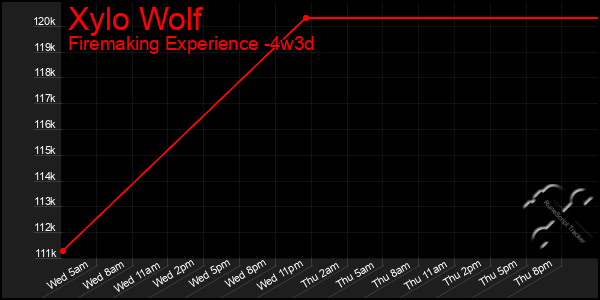 Last 31 Days Graph of Xylo Wolf