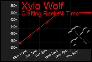 Total Graph of Xylo Wolf