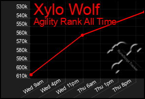 Total Graph of Xylo Wolf