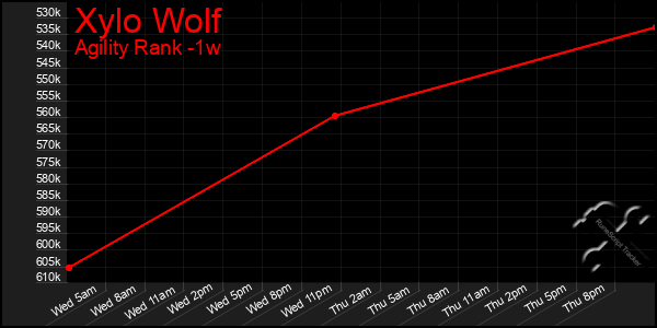 Last 7 Days Graph of Xylo Wolf