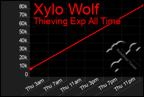 Total Graph of Xylo Wolf