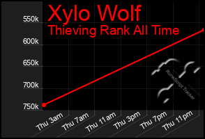Total Graph of Xylo Wolf