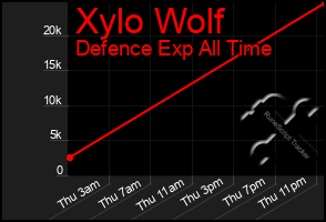 Total Graph of Xylo Wolf