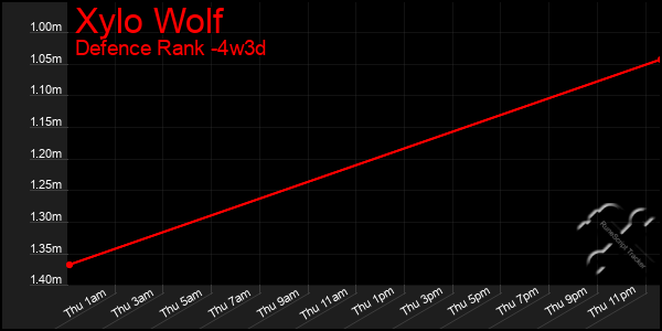 Last 31 Days Graph of Xylo Wolf