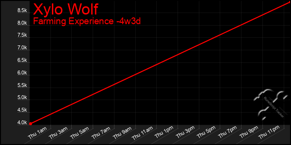 Last 31 Days Graph of Xylo Wolf