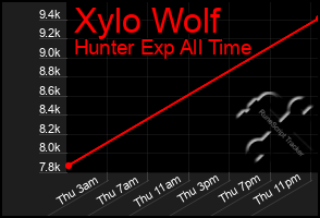 Total Graph of Xylo Wolf