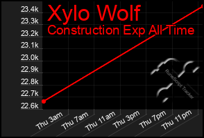 Total Graph of Xylo Wolf