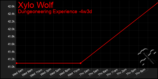 Last 31 Days Graph of Xylo Wolf