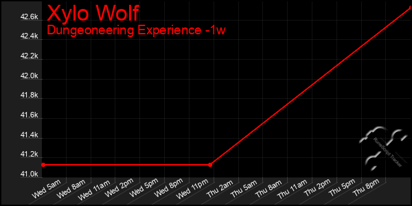 Last 7 Days Graph of Xylo Wolf