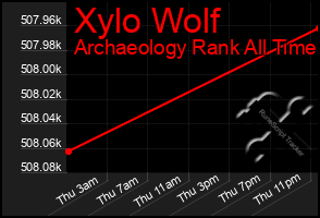 Total Graph of Xylo Wolf
