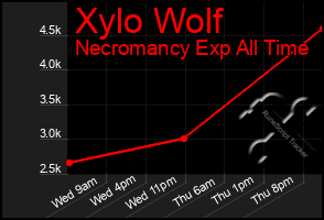 Total Graph of Xylo Wolf