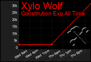 Total Graph of Xylo Wolf
