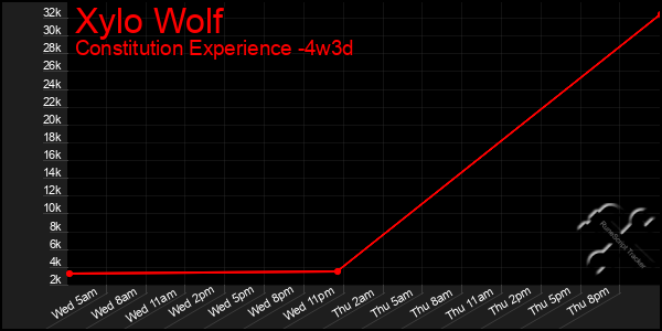 Last 31 Days Graph of Xylo Wolf