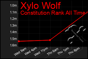 Total Graph of Xylo Wolf