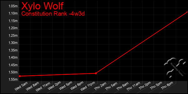 Last 31 Days Graph of Xylo Wolf