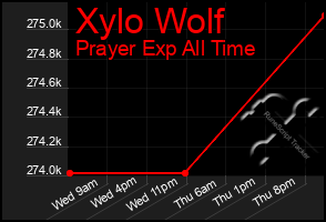 Total Graph of Xylo Wolf