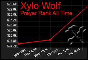 Total Graph of Xylo Wolf