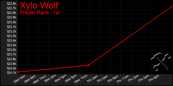 Last 7 Days Graph of Xylo Wolf