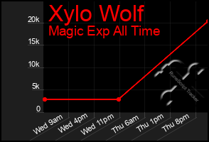 Total Graph of Xylo Wolf