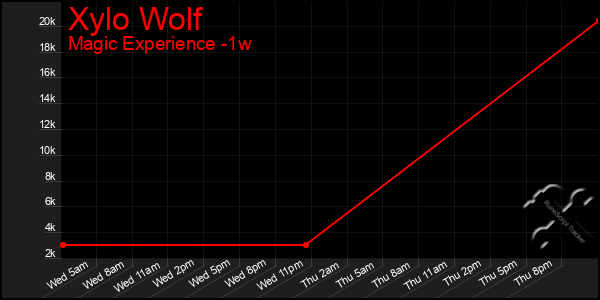 Last 7 Days Graph of Xylo Wolf