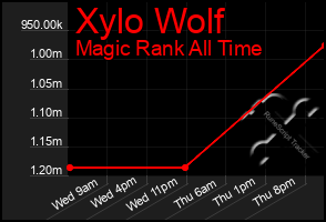 Total Graph of Xylo Wolf