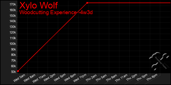 Last 31 Days Graph of Xylo Wolf