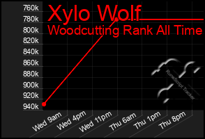 Total Graph of Xylo Wolf