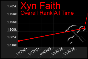 Total Graph of Xyn Faith